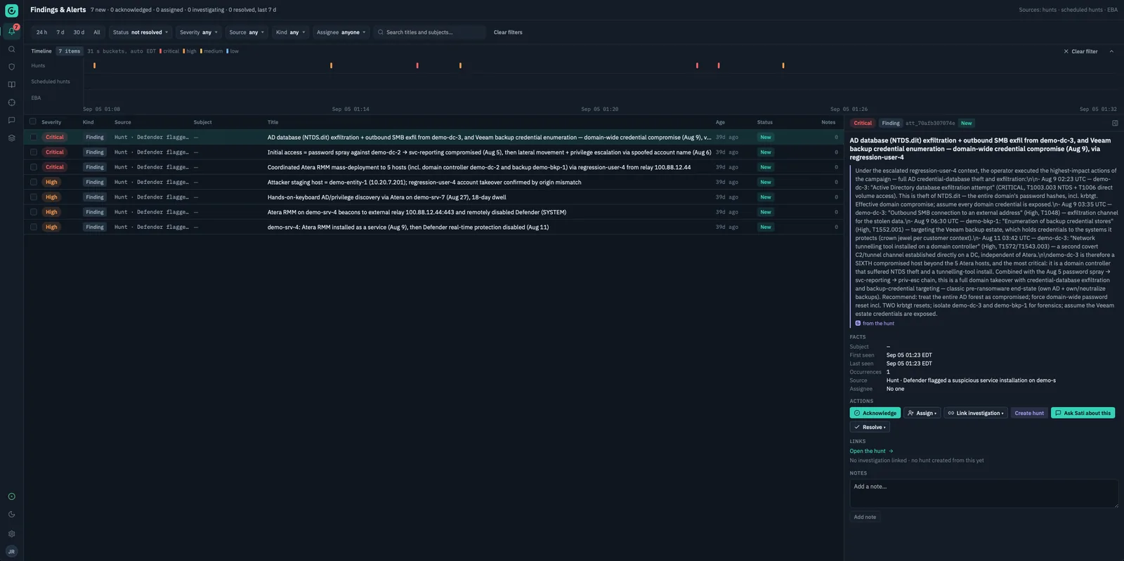 Sati's Findings & Alerts mode: a timeline across hunts, scheduled hunts and EBA, a prioritized queue of seven new items, and the detail panel for a Critical finding with its facts and actions.